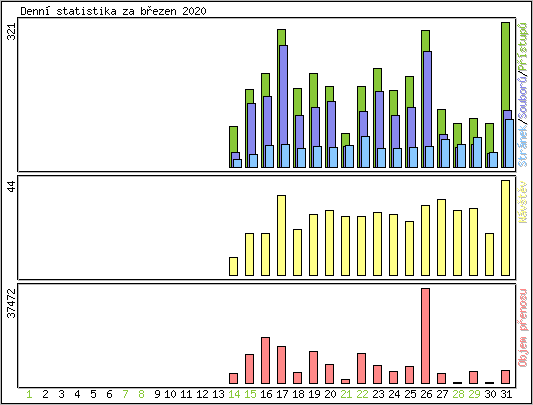 Denn statistika