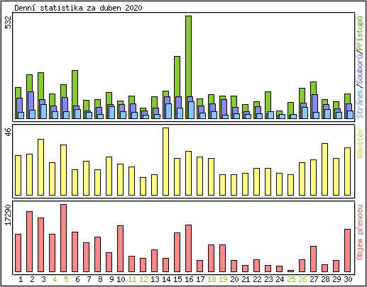 Denn statistika