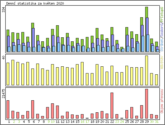 Denn statistika