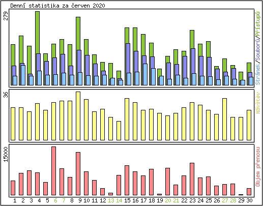 Denn statistika