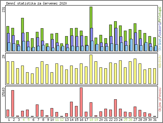 Denn statistika