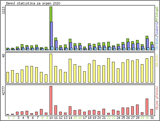 Denn statistika