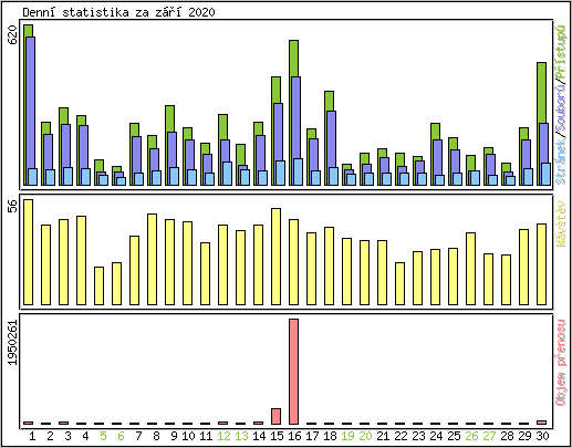 Denn statistika