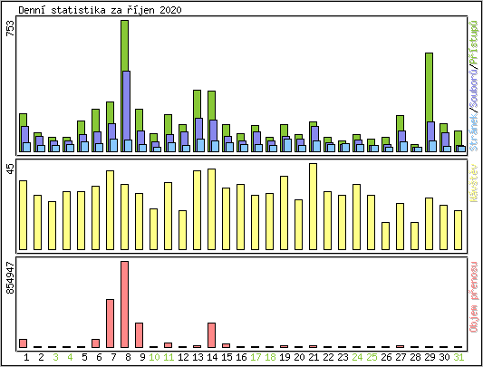 Denn statistika