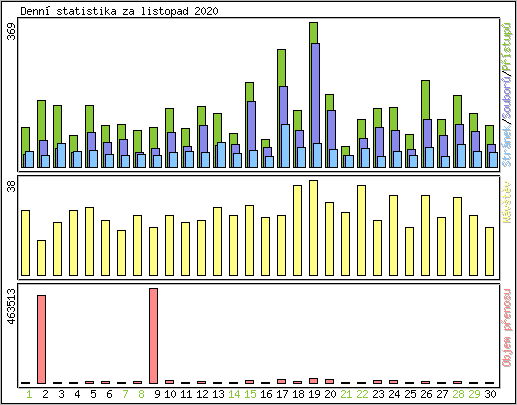 Denn statistika