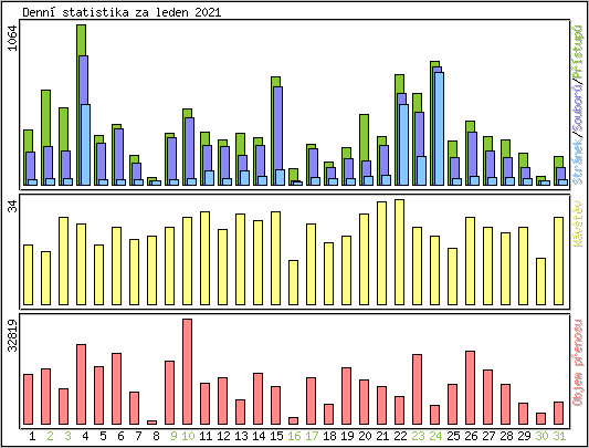 Denn statistika