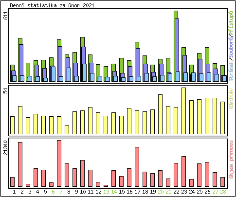 Denn statistika