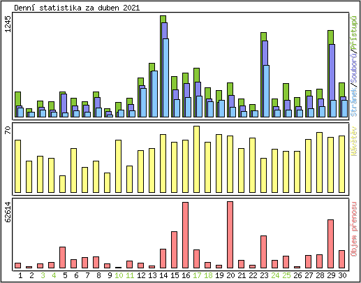 Denn statistika