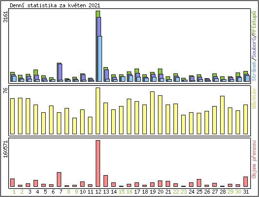 Denn statistika