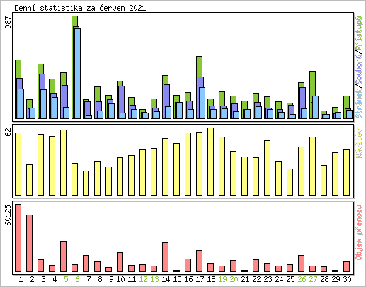 Denn statistika