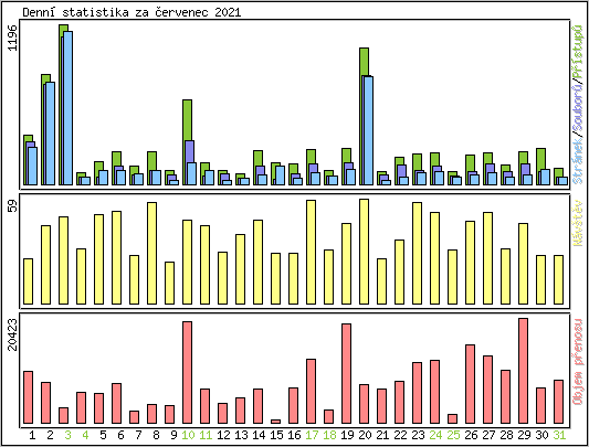 Denn statistika