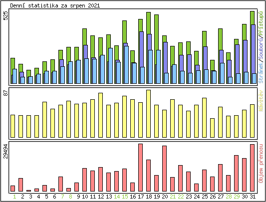 Denn statistika