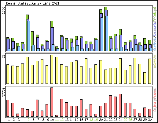 Denn statistika