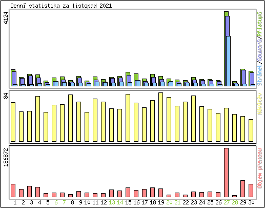 Denn statistika