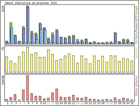 Denn statistika