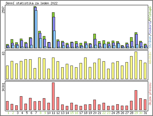 Denn statistika