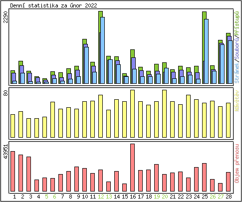 Denn statistika