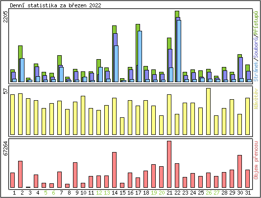 Denn statistika