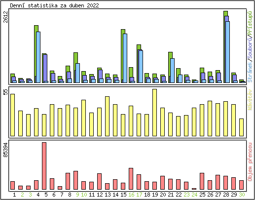 Denn statistika