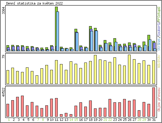 Denn statistika