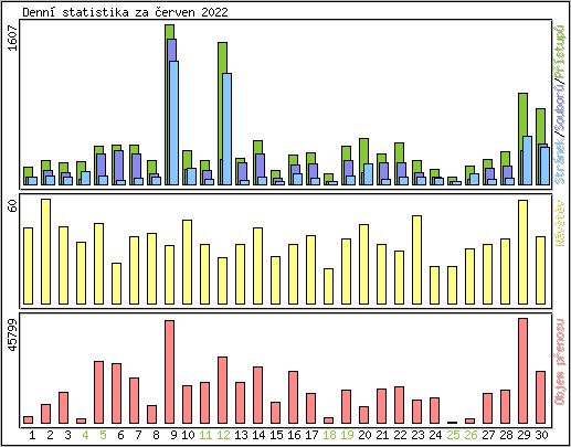 Denn statistika