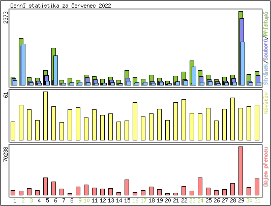 Denn statistika