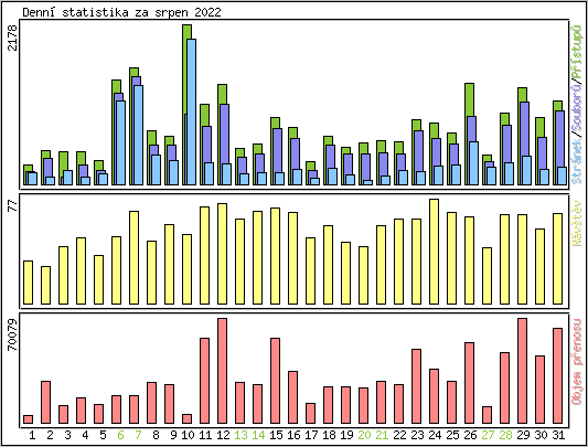 Denn statistika