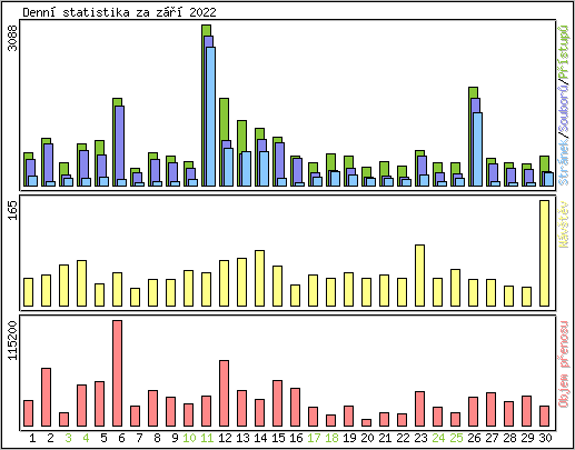 Denn statistika