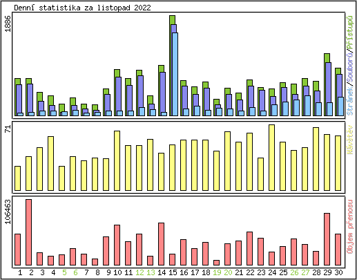 Denn statistika