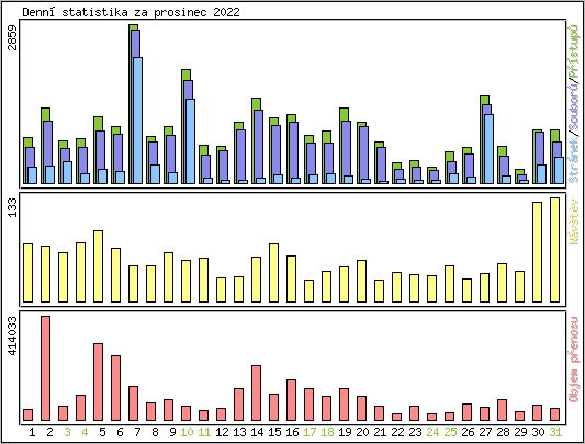 Denn statistika