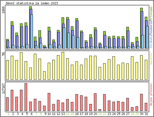 Denn statistika