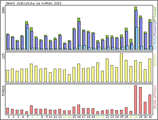 Denn statistika