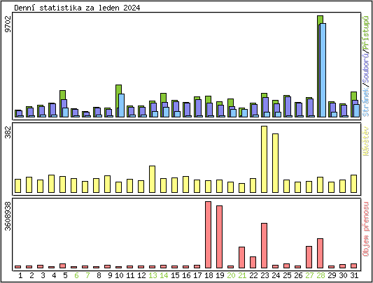 Denn statistika