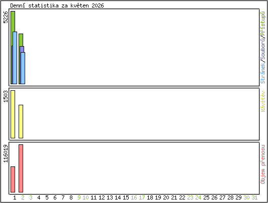 Denn� statistika