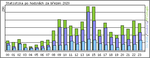 Statistika po hodinch