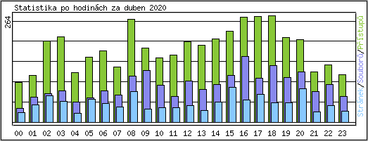 Statistika po hodinch