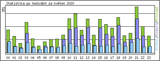 Statistika po hodinch