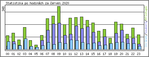 Statistika po hodinch