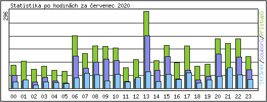 Statistika po hodinch