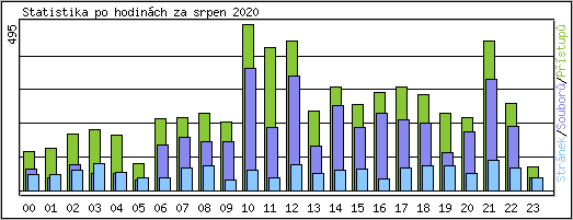 Statistika po hodinch