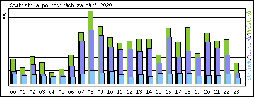 Statistika po hodinch