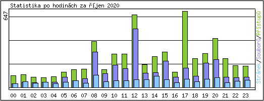 Statistika po hodinch