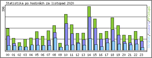 Statistika po hodinch