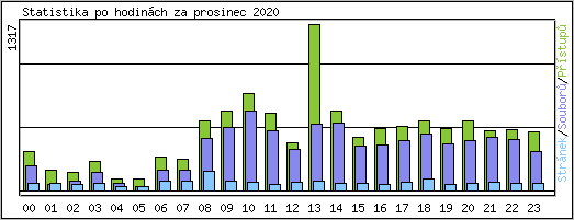 Statistika po hodinch