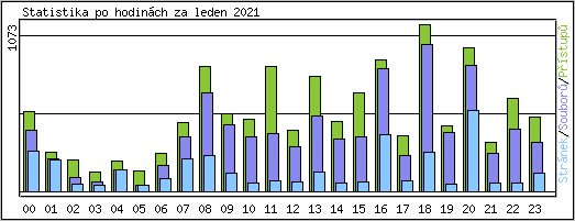 Statistika po hodinch