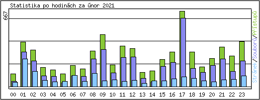 Statistika po hodinch