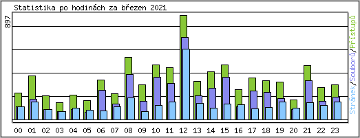 Statistika po hodinch