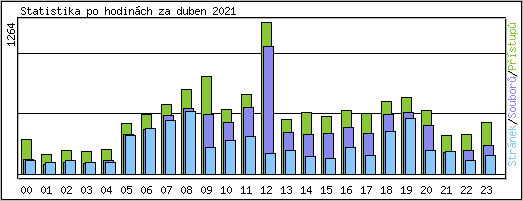 Statistika po hodinch