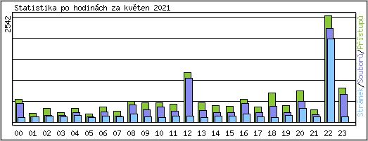 Statistika po hodinch