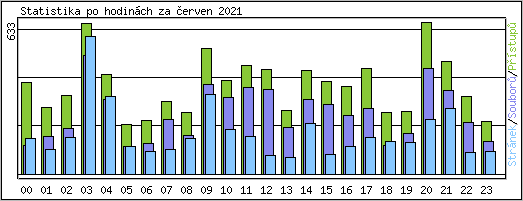 Statistika po hodinch